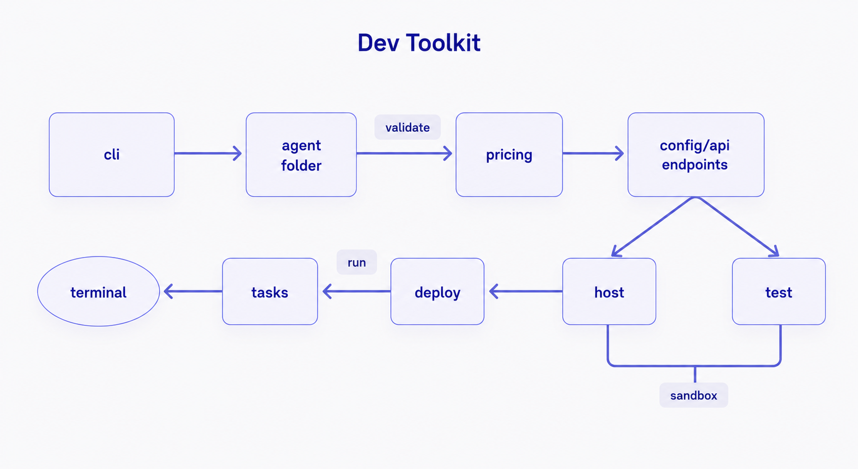 Dev Toolkit Pipeline
